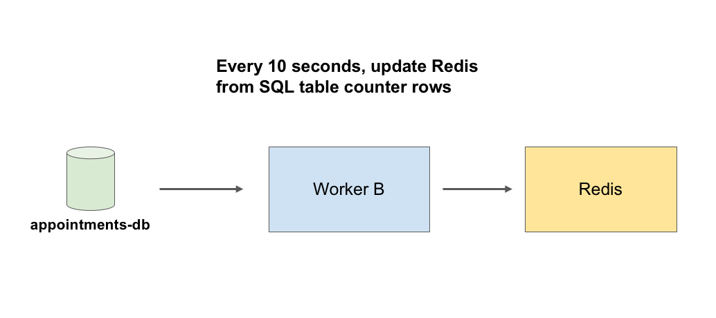 Worker B reads from the counter rows in the database and updates the Redis cache with available latest booking times (while disabling overbooked slots).